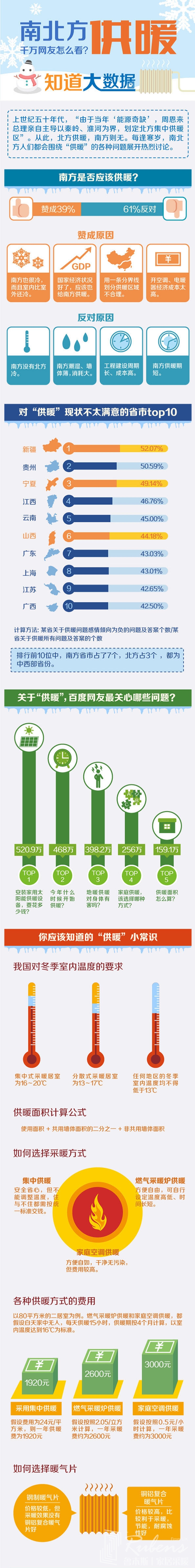 南方地區(qū)該不該供暖，您怎么看？-暖氣片大品牌，魯本斯